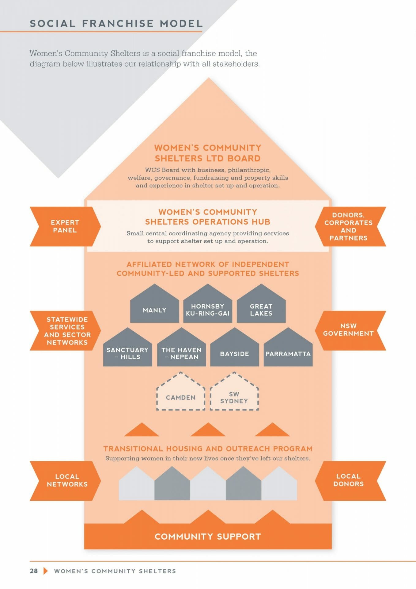 WCS_Social Franchise Model 2020_HR