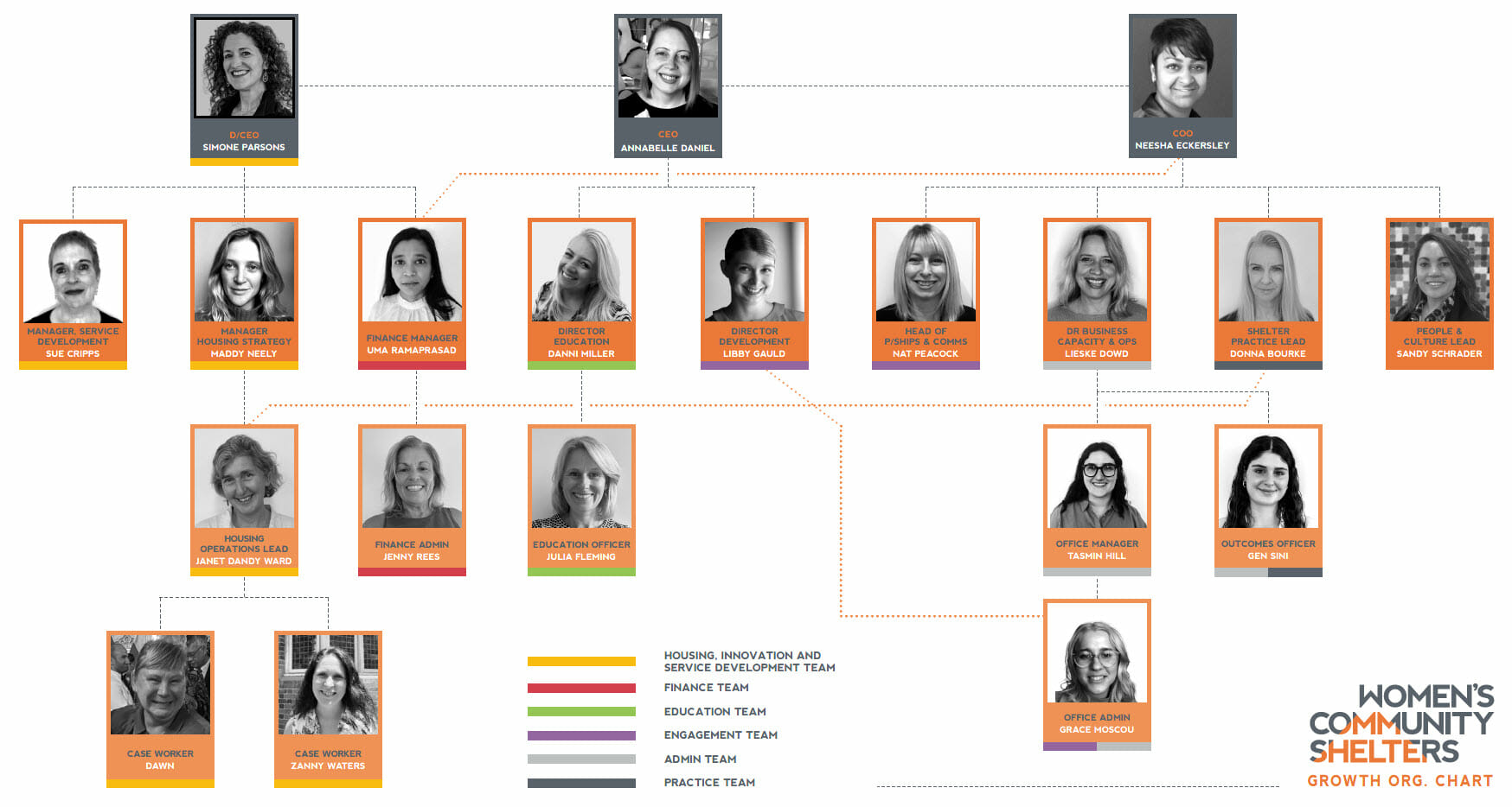 WCS Org Chart Women's Community Shelters Organisation Chart